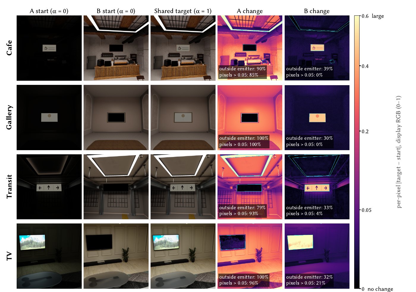 Base states, shared target state and change maps of the A and B transitions in the four scenes