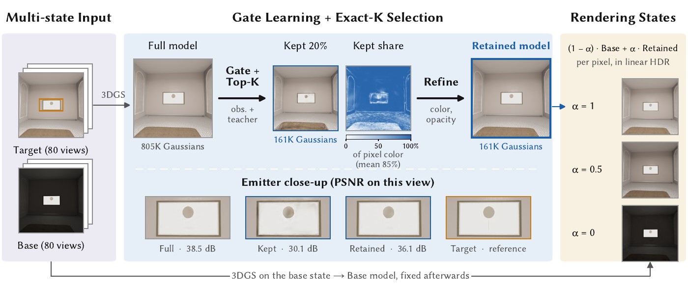 Overview of EmiState-GS